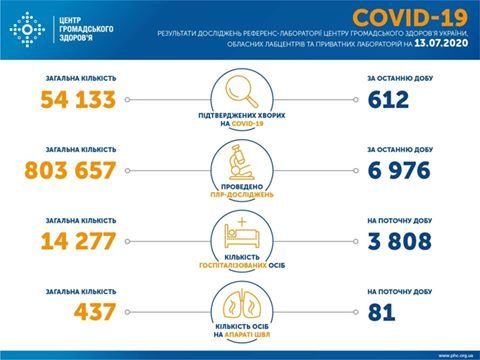 Коронавірус в Україні: за добу захворіло 612 людей