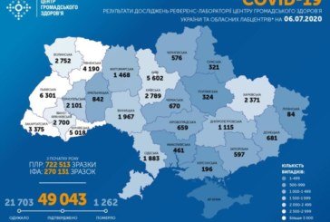 В Україні за добу виявили 543 випадки інфікування коронавірусом