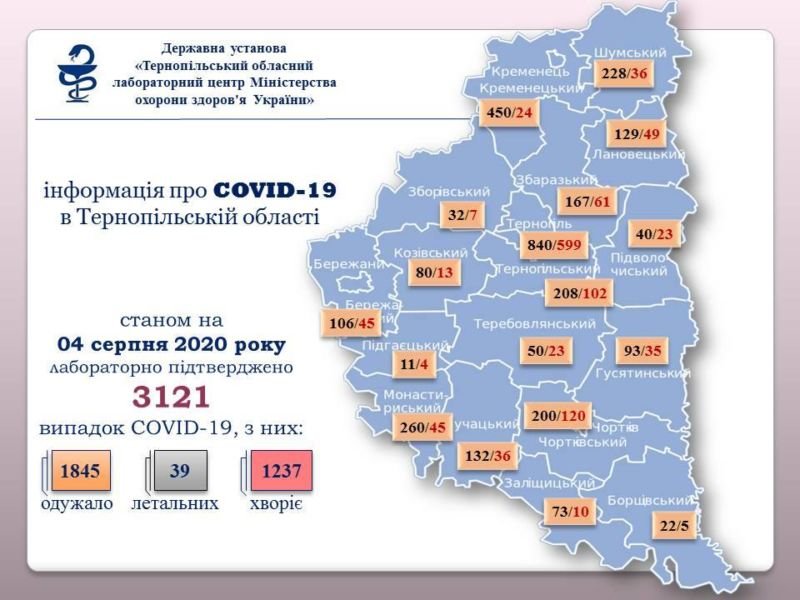 На Тернопільщині за добу підтверджено 8 випадків зараження вірусом COVID-19