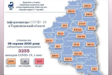 На Тернопільщині за добу підтверджено 45 випадків зараження вірусом COVID-19