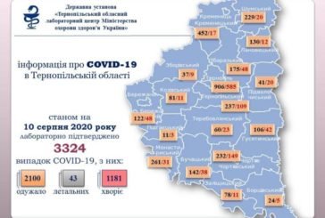 На Тернопільщині за добу підтверджено 37 випадків зараження вірусом COVID-19