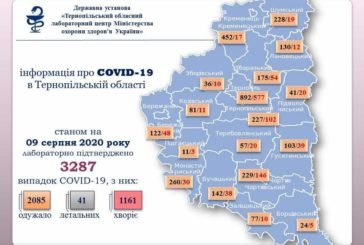 На Тернопільщині за добу підтверджено 32 випадки зараження вірусом COVID-19