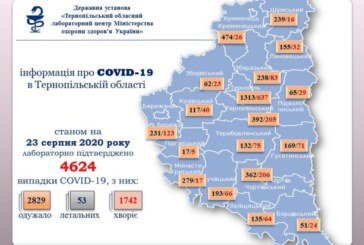 На Тернопільщині за добу - 117 нових випадків Covid-19: де виявили