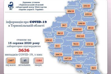 На Тернопільщині - рекордні 97 нових випадків зараження вірусом COVID-19.