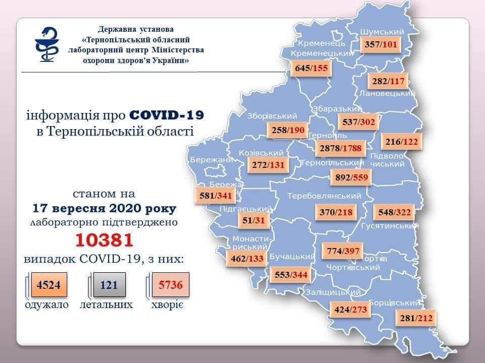 На Тернопільщині за добу підтверджено 385 випадків зараження вірусом COVID-19, одна людина померла