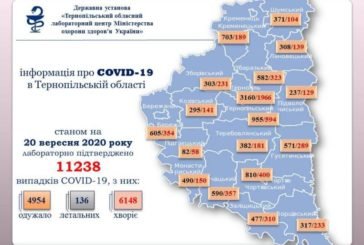 На Тернопільщині за добу підтверджено 220 випадків зараження вірусом COVID-19, четверо людей померли