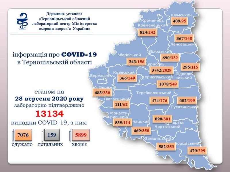 На Тернопільщині за добу підтверджено 154 випадки зараження вірусом COVID-19, троє людей померли