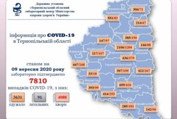 На Тернопільщині за добу підтверджено 245 випадків зараження вірусом COVID-19, померло п'ять людей