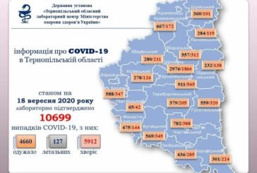 На Тернопіллі за добу підтверджено 318 випадків зараження вірусом COVID-19, шестеро людей померли