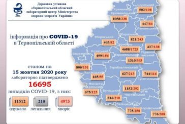 На Тернопільщині підтверджено 223 випадки зараження вірусом COVID-19, двоє людей померли