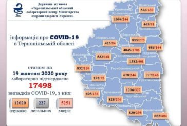 За добу на Тернопільщині виявили142 випадки зараження вірусом COVID-19, шестеро людей померло