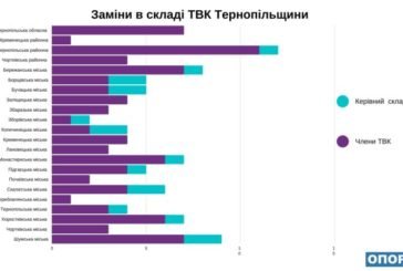 Тернопільщина: за два місяці у складі ТВК відбулося більше 100 замін (ІНФОГРАФІКА)