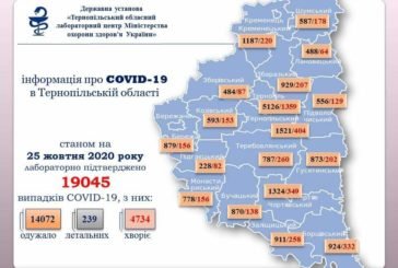 На Тернопільщині за добу підтверджено 201 випадок зараження вірусом COVID-19