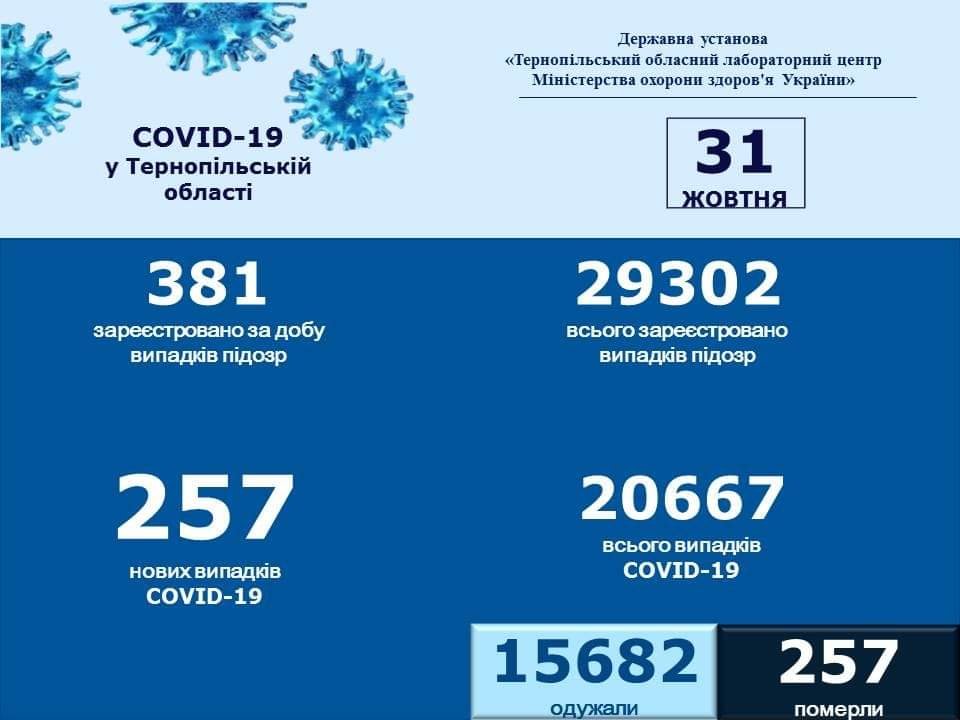 У Тернопільській області за добу виявили 257 нових хворих на коронавірус