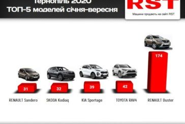 Тернополяни цьогоріч витратили на нові авто $19 млн.