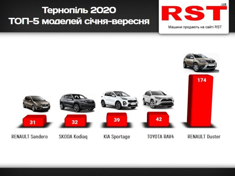 Тернополяни цьогоріч витратили на нові авто $19 млн.