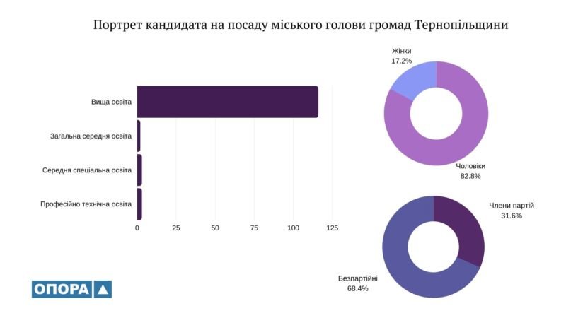 На Тернопільщині ТВК зареєстрували 134 кандидати на посади міських голів (ІНФОГРАФІКА)