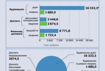 З коронавірусного фонду більшу половину грошей витратили на дороги (ІНФОГРАФІКА)