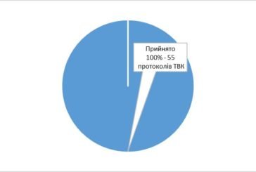 На Тернопільщині ТВК оприлюднила результати виборів депутатів обласної ради