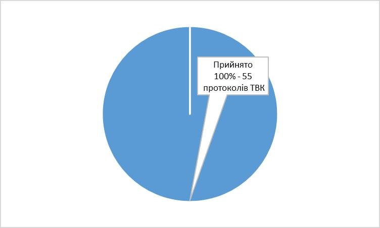 На Тернопільщині ТВК оприлюднила результати виборів депутатів обласної ради