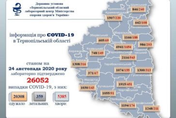 На Тернопільщині за добу виявили 238 випадків захворювання на коронавірус, дев'ять людей померло