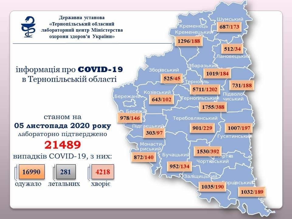 На Тернопільщині за добу підтверджено 158 випадків зараження вірусом COVID-19, семеро людей померло