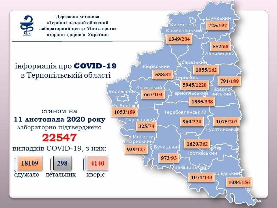 На Тернопільщині за добу підтверджено 160 випадків зараження вірусом COVID-19, двоє людей померло