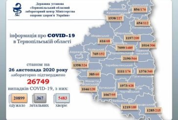 На Тернопільщині за добу підтверджено 421 випадок захворювання на коронавірус, п'ятеро людей померло