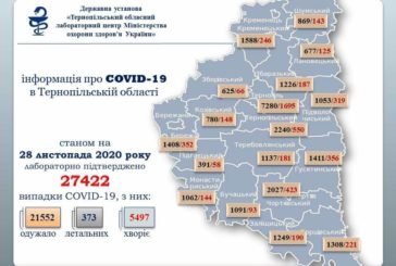 На Тернопільщині за добу підтверджено 373 випадки інфікування коронавірусом, п'ять людей померло