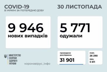 В Україні за добу виявили 9946 нових випадків коронавірусної хвороби