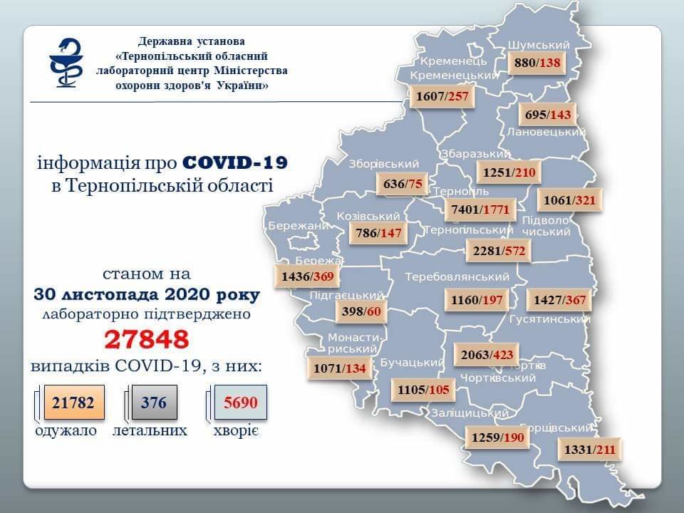 На Тернопільщині зареєстрували 186 нових хворих на коронавірус