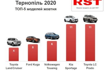 Тернополяни в жовтні витратили на нові авто $3,3 млн. (ІНФОГРАФІКА)