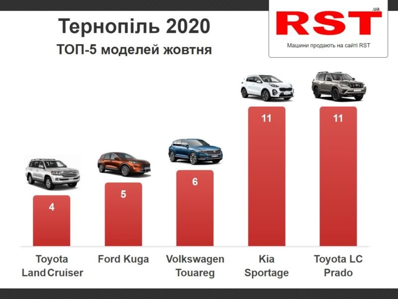 Тернополяни в жовтні витратили на нові авто $3,3 млн. (ІНФОГРАФІКА)