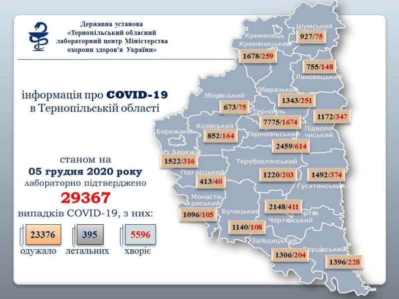 За добу на Тернопільщині підтвердили 359 нових випадків COVID-19, 6 людей померли