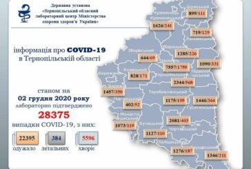 На Тернопільщині за добу підтверджено 281 новий випадок інфікування коронавірусом, двоє людей померло