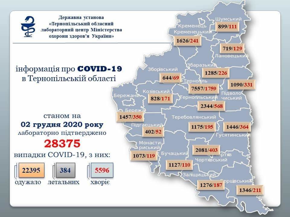 На Тернопільщині за добу підтверджено 281 новий випадок інфікування коронавірусом, двоє людей померло