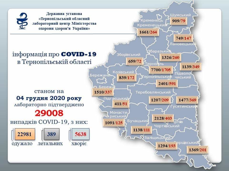 На Тернопільщині за добу коронавірус діагностували у 335 людей