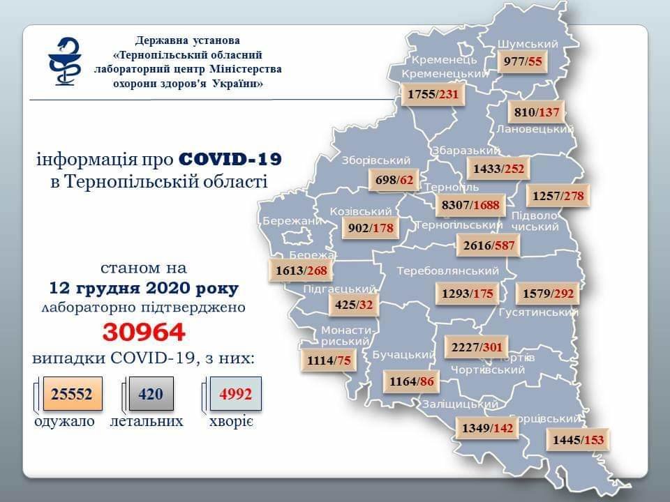 На Тернопільщині за добу виявили 217 випадків захворювання на коронавірус, троє людей померло