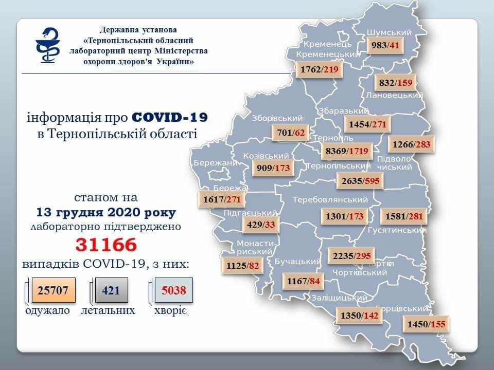 На Тернопільщині за добу виявили 202 нових випадки інфікування коронавірусом