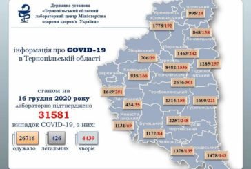 На Тернопільщині виявили 207 нових випадків захворювання на коронавірус, 373 людини одужало