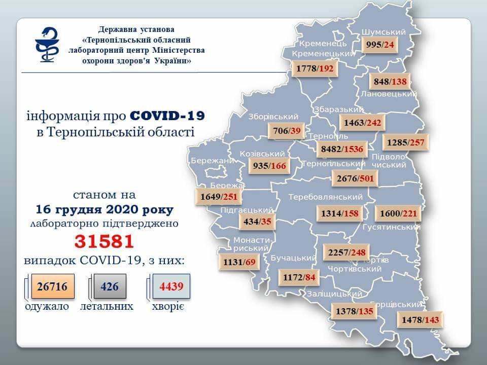 На Тернопільщині виявили 207 нових випадків захворювання на коронавірус, 373 людини одужало