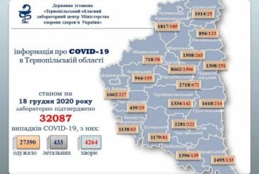 На Тернопільщині за добу виявили 214 нових випадків зараження коронавірусом, двоє людей померло