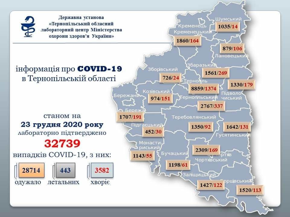 На Тернопільщині за добу виявили 160 нових випадків захворювання на коронавірус, двоє людей померло