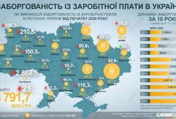 В Україні рекордна заборгованість із зарплати за останні 10 років: Тернопільщина боргує також