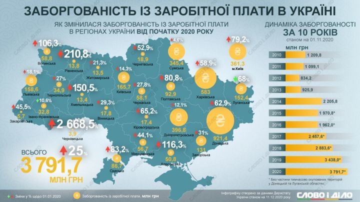 В Україні рекордна заборгованість із зарплати за останні 10 років: Тернопільщина боргує також