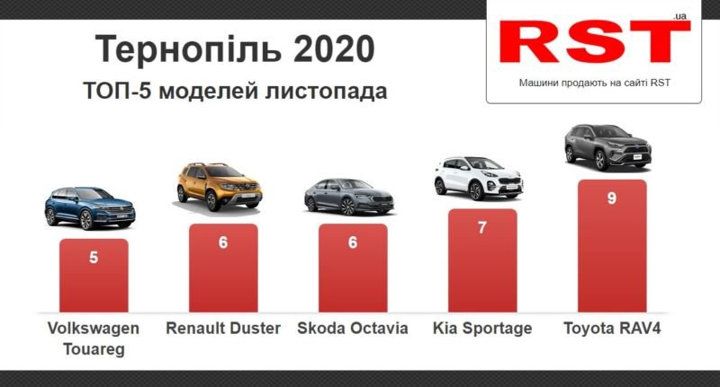 У листопаді тернополяни купили 80 нових автівок за $2,5 млн (ІНФОГРАФІКА)