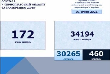 На Тернопільщині за добу виявили 171 новий випадок інфікування коронавірусом, 110 людей одужало