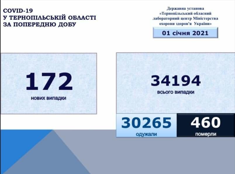 На Тернопільщині за добу виявили 171 новий випадок інфікування коронавірусом, 110 людей одужало