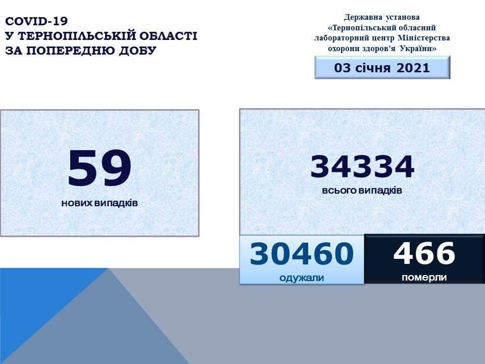 На Тернопільщині за добу виявили 59 нових випадків зараження коронавірусом, троє людей померло