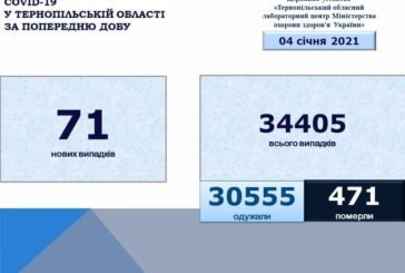 На Тернопільщині за добу виявили 71 новий випадок  інфікування коронавірусом, п'ятеро людей померло